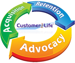 Customer Cycle - Acquisition,<br />
Retention, Advocacy