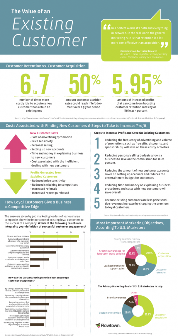 The Value of an Existing Customer - Flowtown