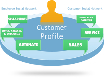 Social Media for Business - Customer Profile