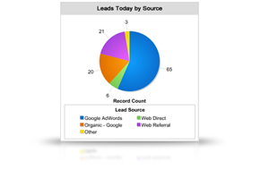 Salesforce Dashboards